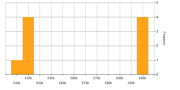 Salary histogram for FMCG in Leicestershire