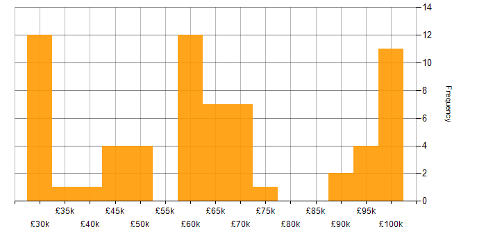 Salary histogram for FMCG in London