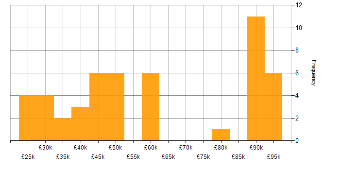 Salary histogram for FMCG in the North of England