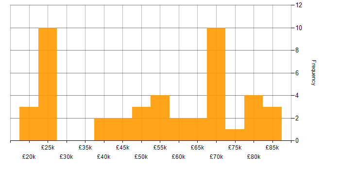 Salary histogram for FMCG in the South East