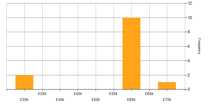 Salary histogram for FMCG in South London