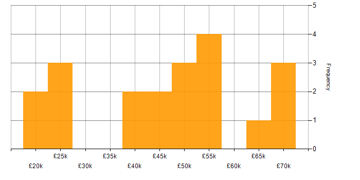 Salary histogram for FMCG in the Thames Valley