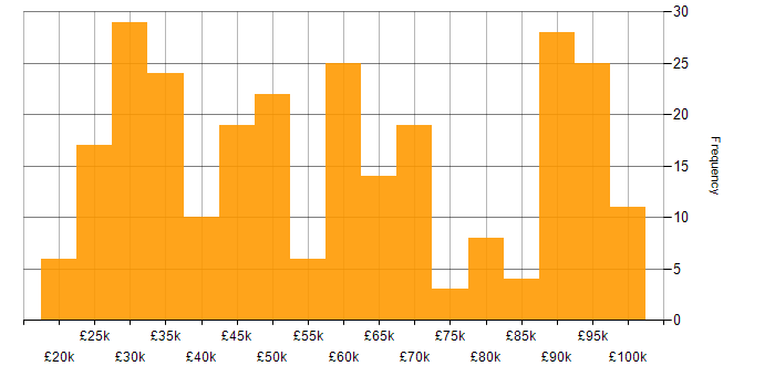 Salary histogram for FMCG in the UK