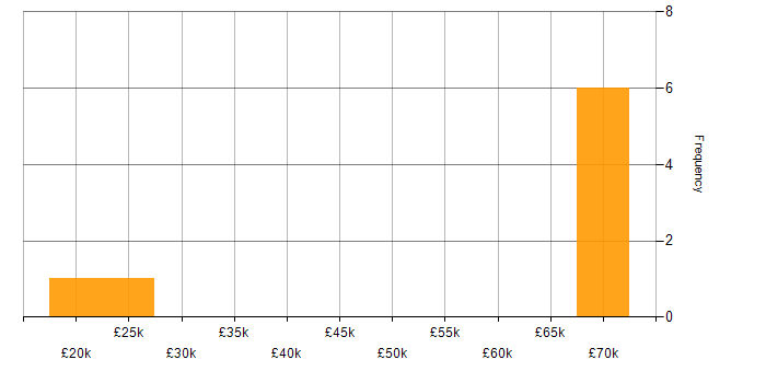 Salary histogram for FMCG in West Sussex
