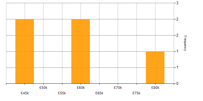 Salary histogram for FMCG in Wiltshire