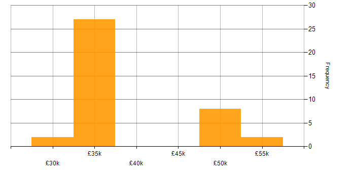 Salary histogram for FMEA in the South East