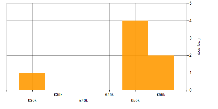Salary histogram for FMEA in the South West