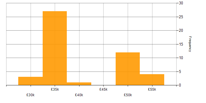 Salary histogram for FMEA in the UK