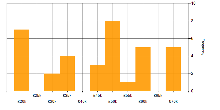 Salary histogram for Focus Group in England