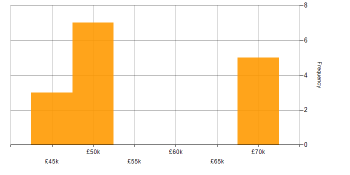 Salary histogram for Focus Group in London