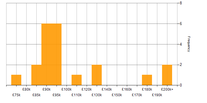 Salary histogram for Foreign Exchange (FX) in Central London