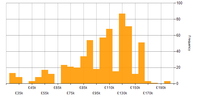 Salary histogram for Foreign Exchange (FX) in England