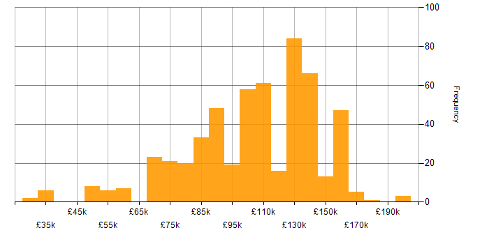Salary histogram for Foreign Exchange (FX) in London