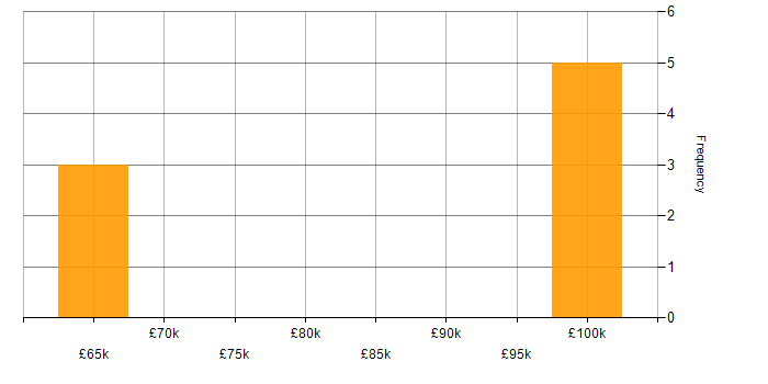 Salary histogram for Forensic Accounting in England
