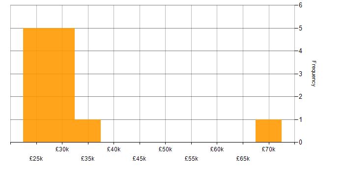 Salary histogram for Forensic Analysis in the Midlands