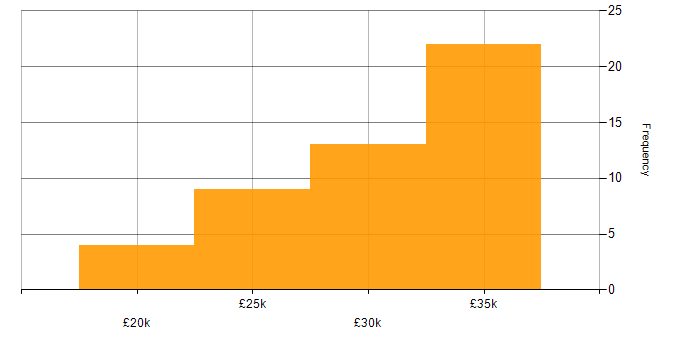Salary histogram for Forensic Analyst in the UK