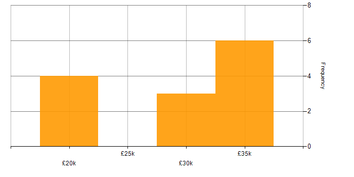 Salary histogram for Forensic Analyst in Wales