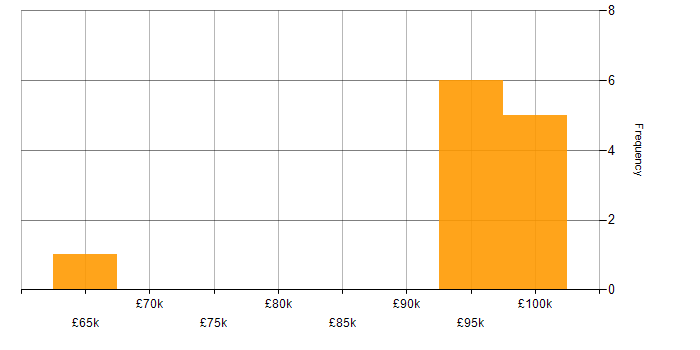 Salary histogram for ForgeRock in the City of London