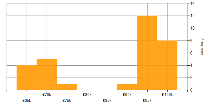 Salary histogram for ForgeRock in England