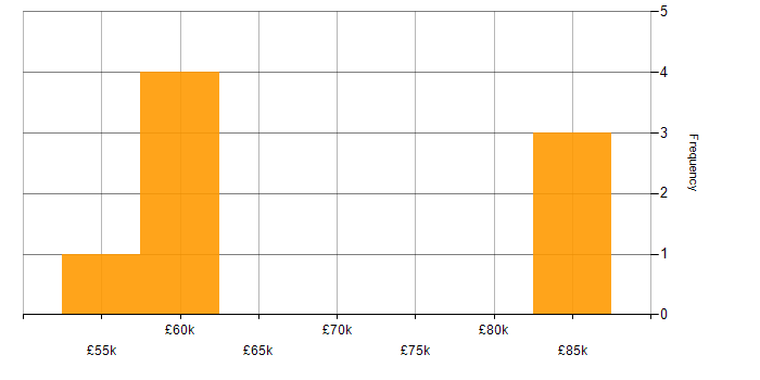 Salary histogram for ForgeRock in Scotland