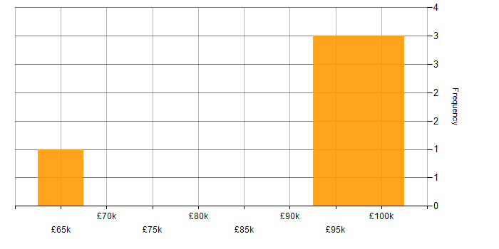 Salary histogram for ForgeRock in the South East