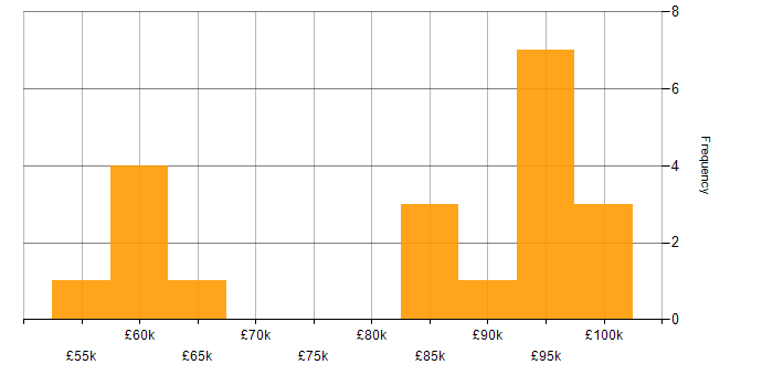 Salary histogram for ForgeRock in the UK excluding London