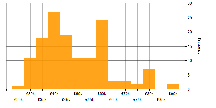 Salary histogram for FortiGate in England