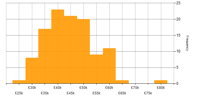 Salary histogram for FortiGate in the UK excluding London