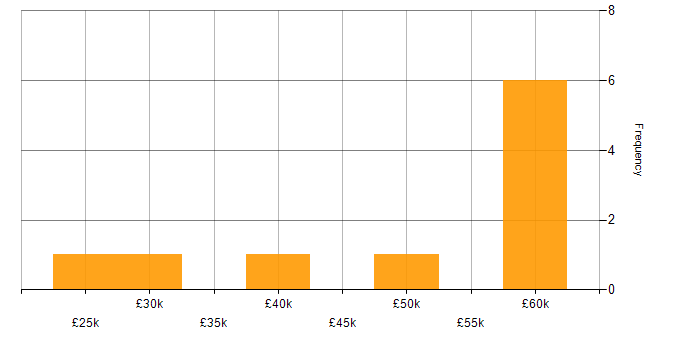 Salary histogram for FortiGate in West Yorkshire