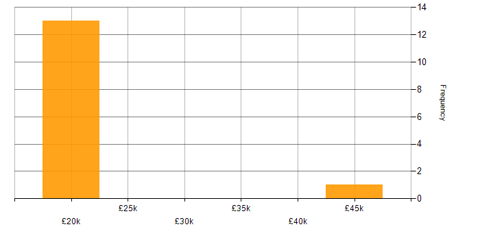 Salary histogram for Fortinet in Brighton