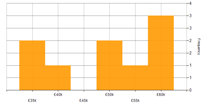 Salary histogram for Fortinet in the East of England