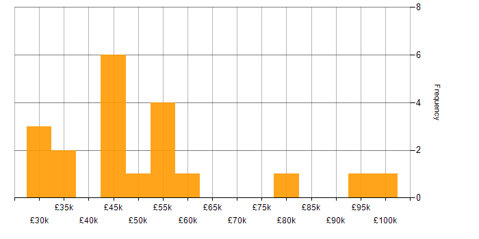 Salary histogram for Fortinet in Hampshire