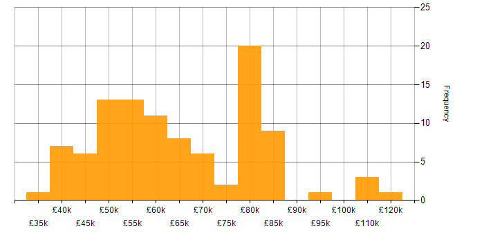 Salary histogram for Fortinet in London