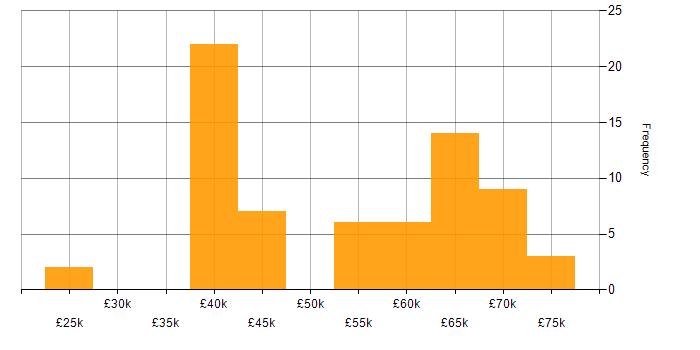 Salary histogram for Fortinet in Manchester