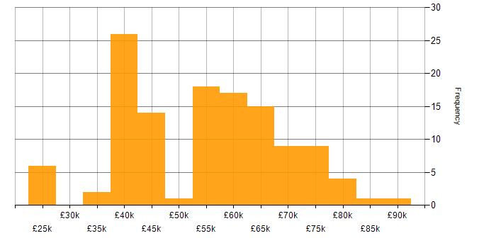 Salary histogram for Fortinet in the North of England