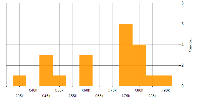 Salary histogram for Fortinet in Reading