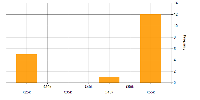 Salary histogram for Fortinet in Sheffield
