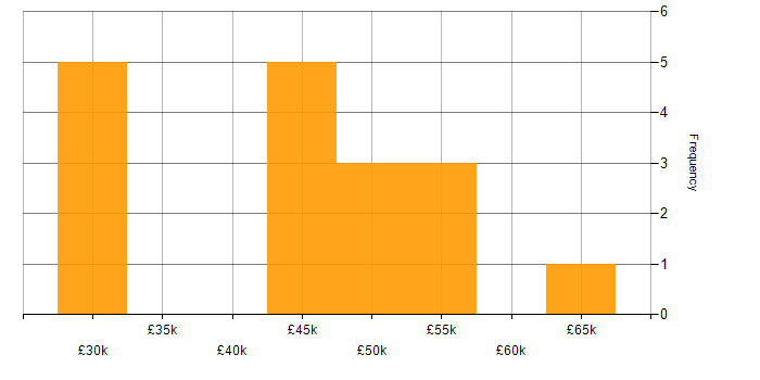 Salary histogram for Fortinet in Surrey