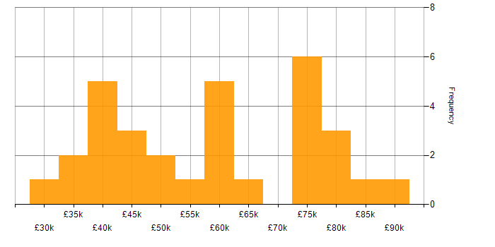 Salary histogram for Fortinet in the Thames Valley