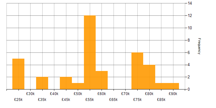 Salary histogram for Fortinet in Yorkshire