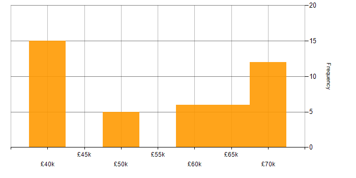Salary histogram for Fortran in Oxfordshire