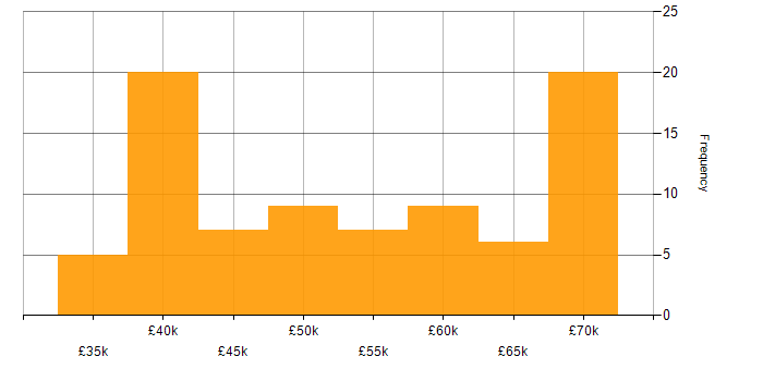 Salary histogram for Fortran in the South East