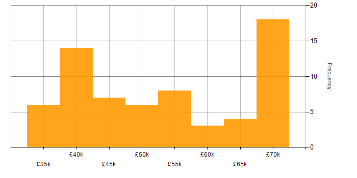Salary histogram for Fortran in the Thames Valley