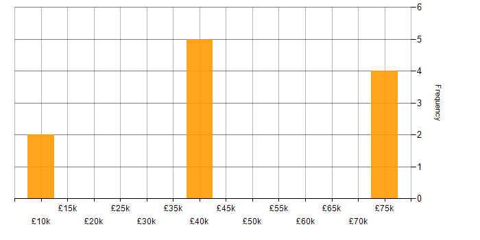 Salary histogram for FPGA in Dorset