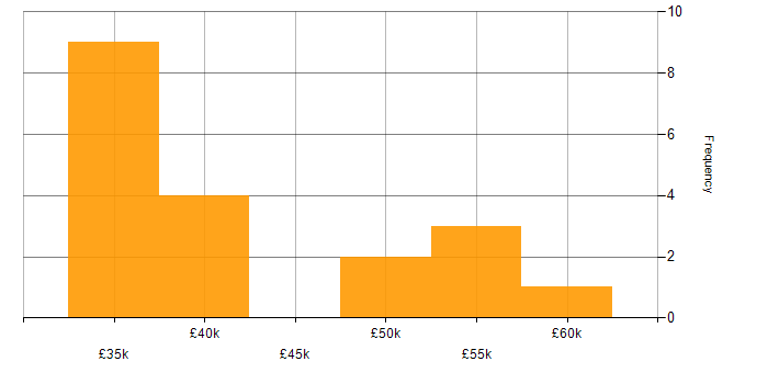 Salary histogram for FPGA in Hampshire
