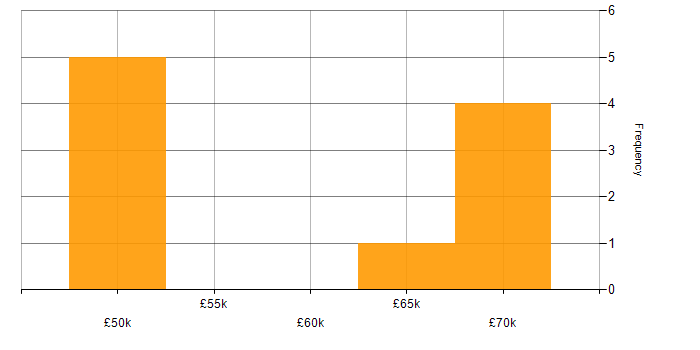 Salary histogram for FPGA Design in the East of England