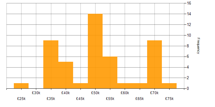 Salary histogram for FPGA Design in England