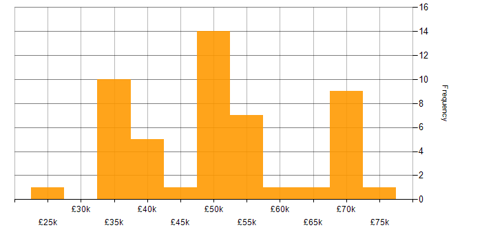 Salary histogram for FPGA Design in the UK