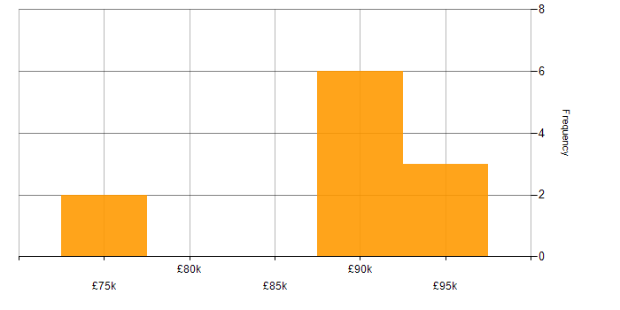 Salary histogram for Fraud Manager in London