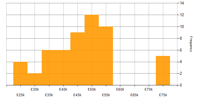 Salary histogram for Freedom of Information in England